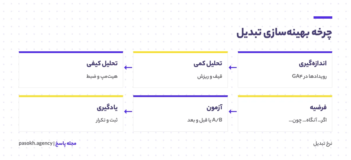 چرخه بهینه‌سازی نرخ تبدیل از اندازه‌گیری و تحلیل تا فرضیه، آزمون و یادگیری