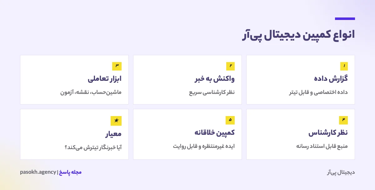 پنج نوع کمپین دیجیتال پی‌آر شامل گزارش داده، واکنش به خبر، ابزار تعاملی، نظر کارشناس و کمپین خلاقانه