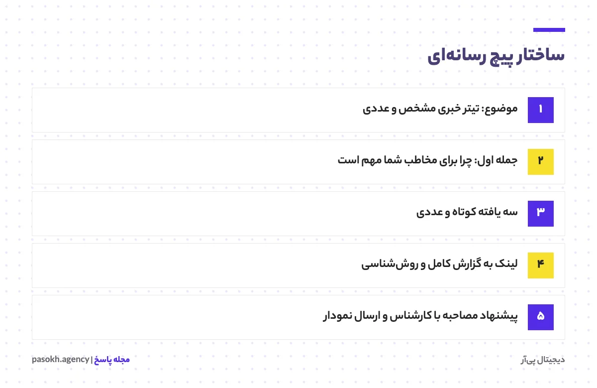 ساختار ایمیل پیچ رسانه‌ای شامل موضوع، تیتر پیشنهادی، یافته‌های کلیدی و لینک گزارش