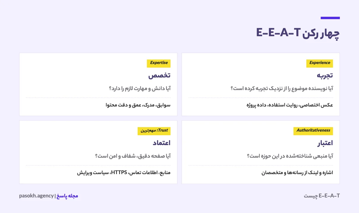 چهار رکن E-E-A-T شامل تجربه، تخصص، اعتبار و اعتماد با نشانههای عملی هر کدام