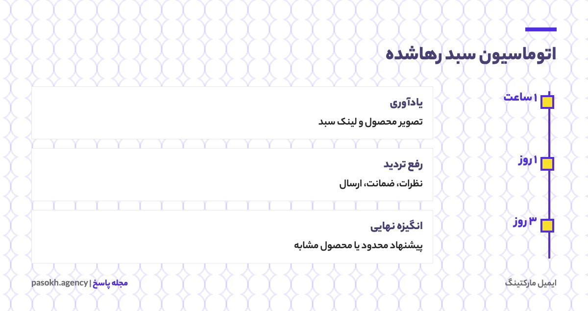 جریان اتوماسیون ایمیل سبد خرید رهاشده با سه ایمیل در یک ساعت، یک روز و سه روز
