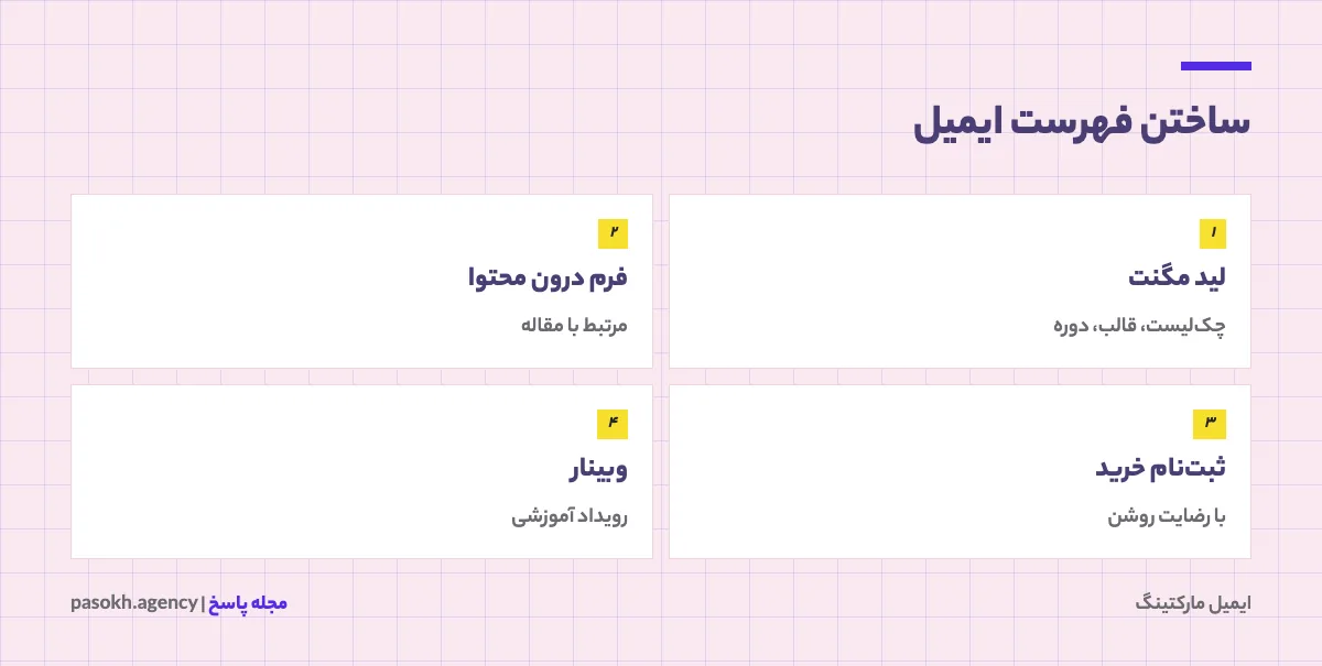 روشهای ساختن فهرست ایمیل شامل لید مگنت، فرم درون محتوا، ثبتنام خرید و وبینار
