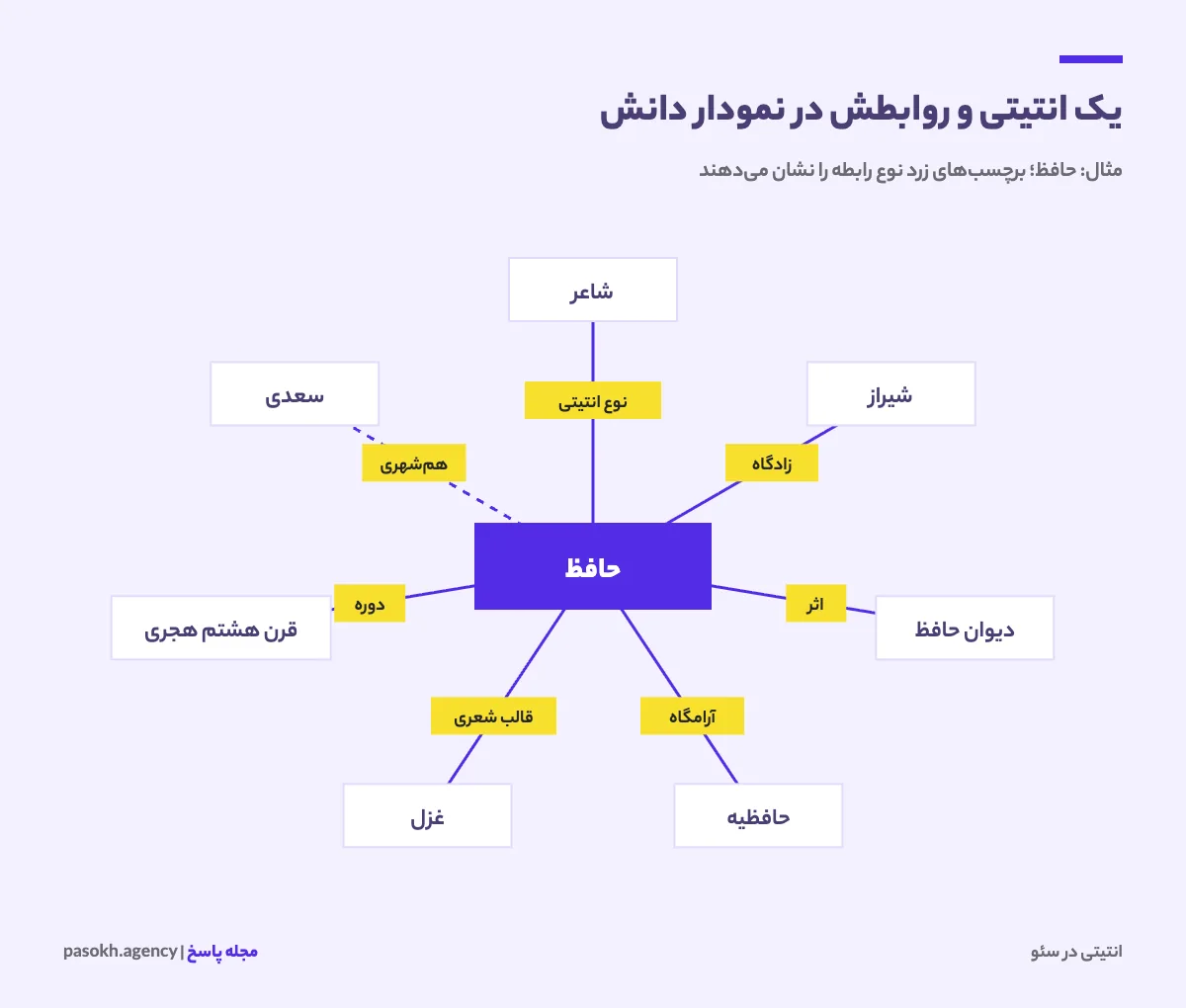 نمونه روابط انتیتی حافظ در نمودار دانش گوگل با شیراز، دیوان حافظ و حافظیه