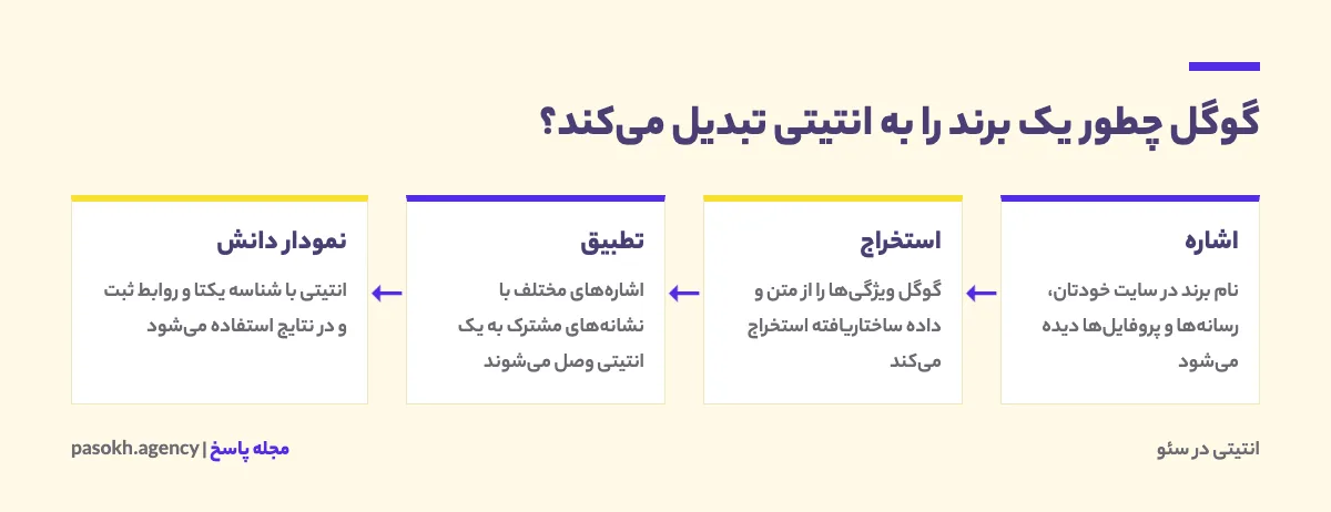 مراحل شناسایی یک برند به‌عنوان انتیتی توسط گوگل از اشاره تا نمودار دانش