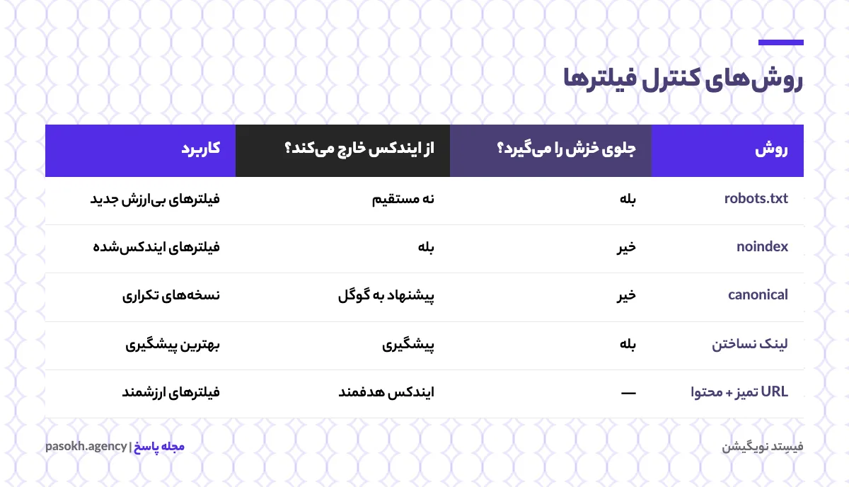 جدول مقایسه روش‌های کنترل فیلترها شامل robots.txt، noindex، canonical و URL تمیز