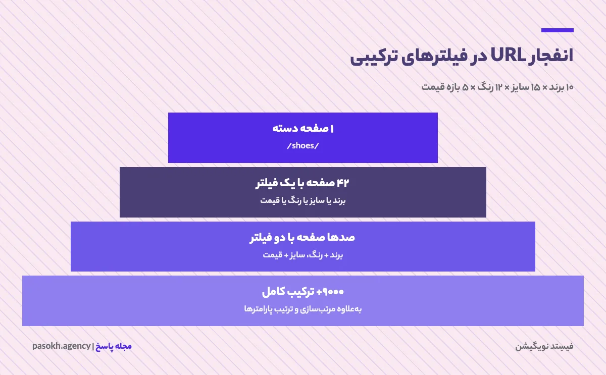نمودار انفجار URL در فیلترهای ترکیبی فروشگاه با برند، سایز، رنگ و قیمت