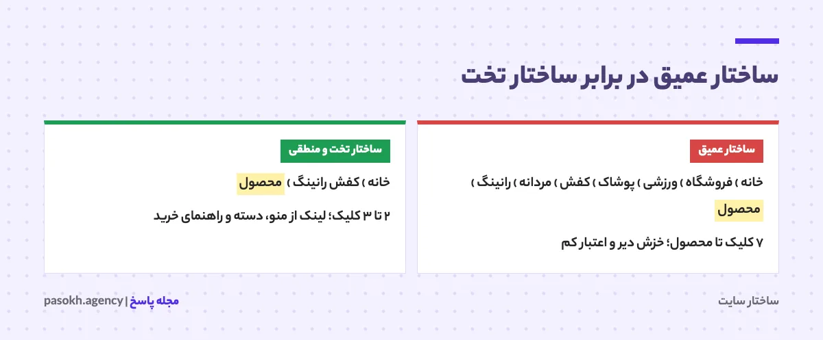 مقایسه ساختار تخت و ساختار عمیق سایت از نظر عمق کلیک و دسترسی به صفحات