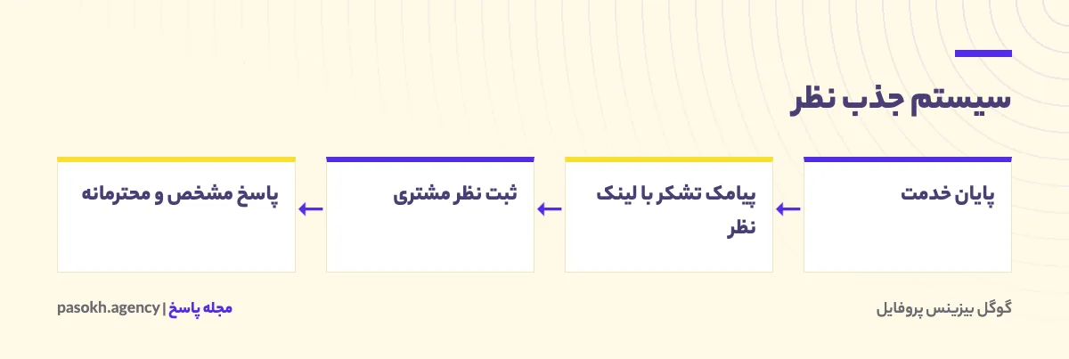 فرایند جذب نظر مشتری از پایان خدمت تا پاسخ به نظر در گوگل بیزینس پروفایل