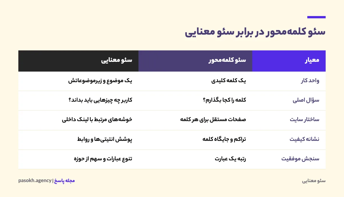 جدول مقایسه سئو مبتنی بر کلمه کلیدی و سئو معنایی از نظر واحد کار، هدف و ساختار