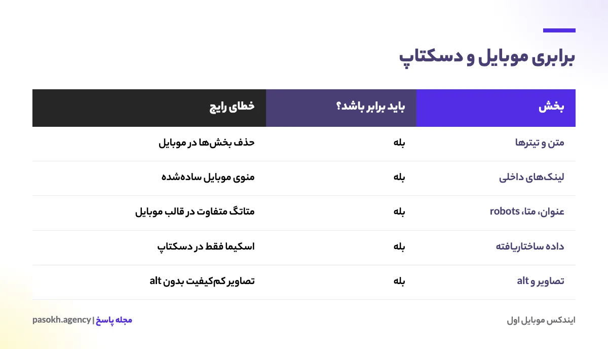 مقایسه برابری محتوا، لینک، متاتگ و اسکیما میان نسخه موبایل و دسکتاپ سایت