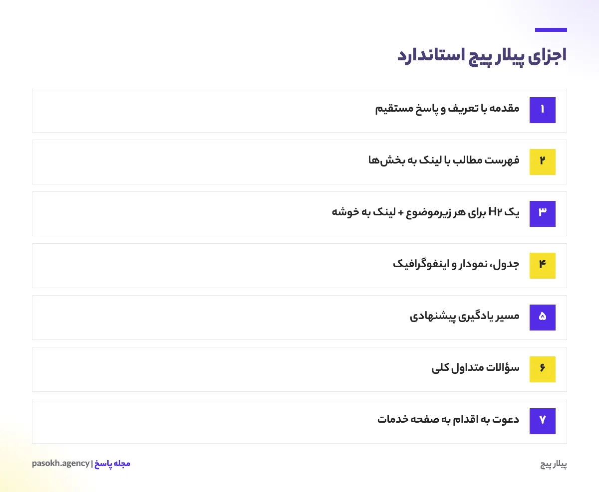 ساختار یک پیلار پیج از مقدمه و فهرست مطالب تا بخشهای زیرموضوع و دعوت به اقدام