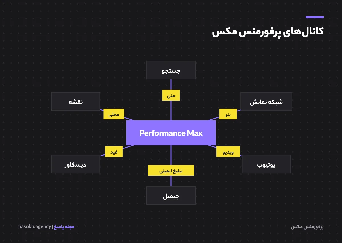 کانال‌های نمایش کمپین پرفورمنس مکس شامل جستجو، نمایش، یوتیوب، جیمیل، دیسکاور و نقشه