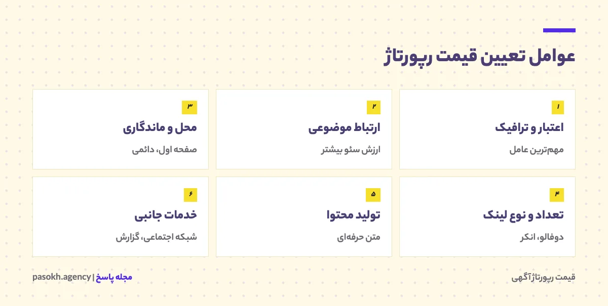 شش عامل تعیین قیمت رپورتاژ آگهی شامل اعتبار رسانه، ارتباط موضوعی، محل انتشار، لینک، محتوا و خدمات جانبی