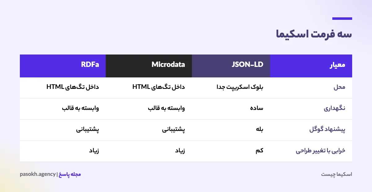 جدول مقایسه سه فرمت اسکیما شامل JSON-LD، Microdata و RDFa