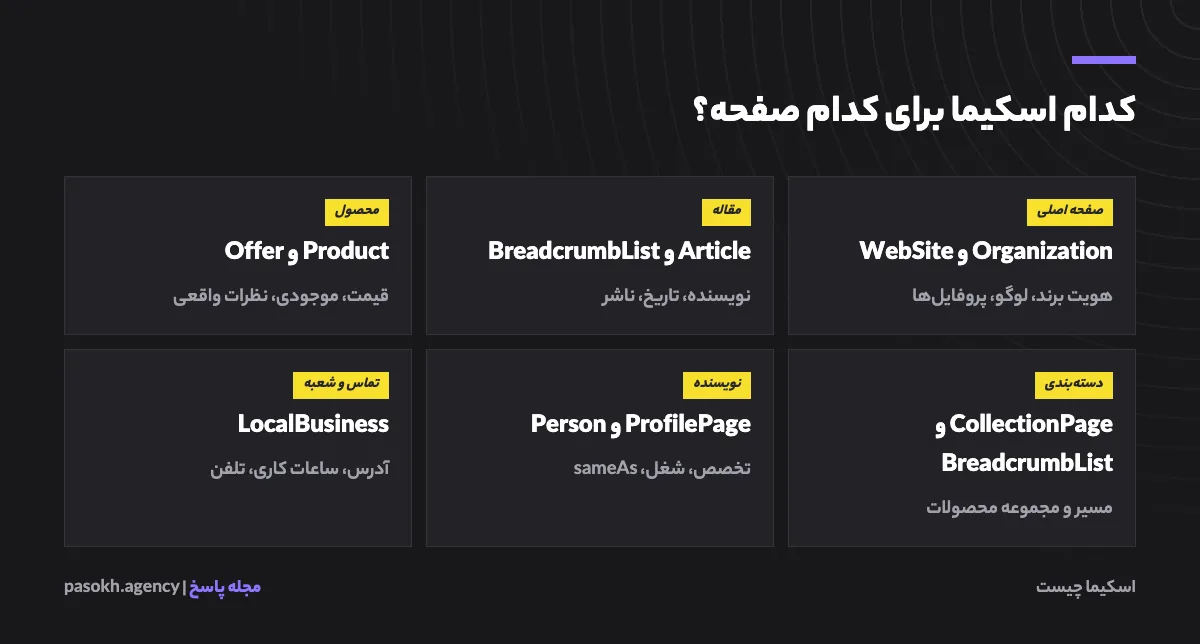 نوع اسکیمای مناسب برای هر نوع صفحه شامل صفحه اصلی، مقاله، محصول، دسته‌بندی، نویسنده و تماس