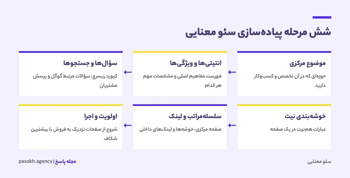 فرایند ششمرحلهای پیادهسازی سئو معنایی از تعریف موضوع تا اجرا