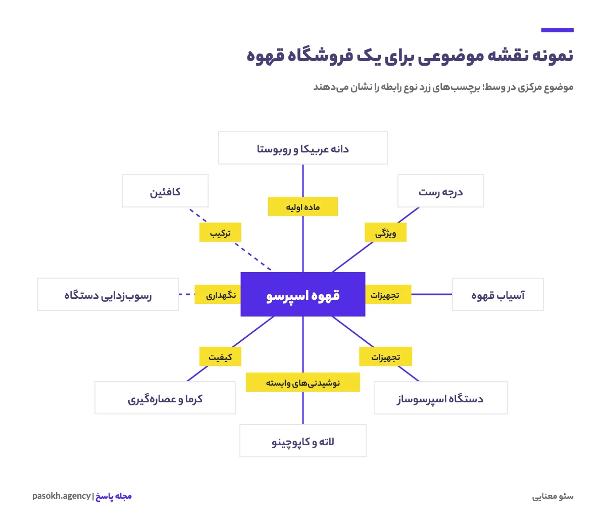 نقشه موضوعی نمونه برای فروشگاه قهوه با موضوع مرکزی قهوه اسپرسو و زیرموضوعات مرتبط