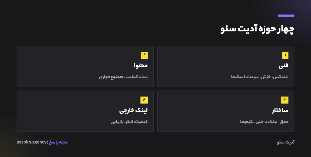 چهار بخش آدیت سئو شامل فنی، محتوا، ساختار و لینک داخلی و لینک خارجی