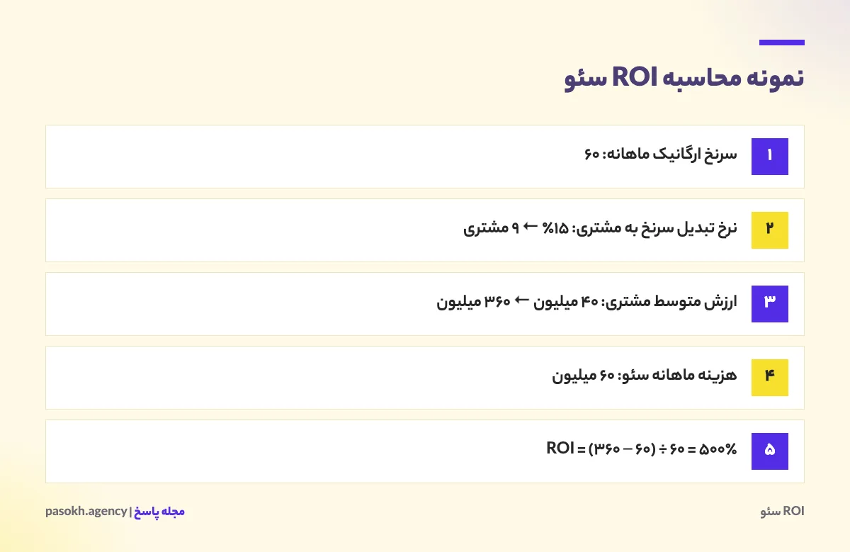 نمونه محاسبه ROI سئو برای کسبوکار خدماتی از سرنخ تا درآمد و بازگشت سرمایه