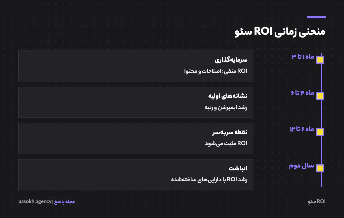 منحنی زمانی بازگشت سرمایه سئو در مقایسه با تبلیغات کلیکی