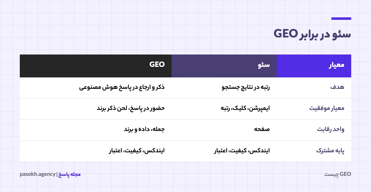 جدول مقایسه سئو و GEO از نظر هدف، معیار موفقیت، منبع داده و تمرکز