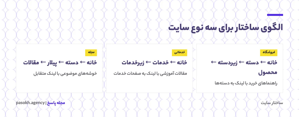 الگوهای ساختار سایت برای فروشگاه اینترنتی، سایت خدماتی و مجله