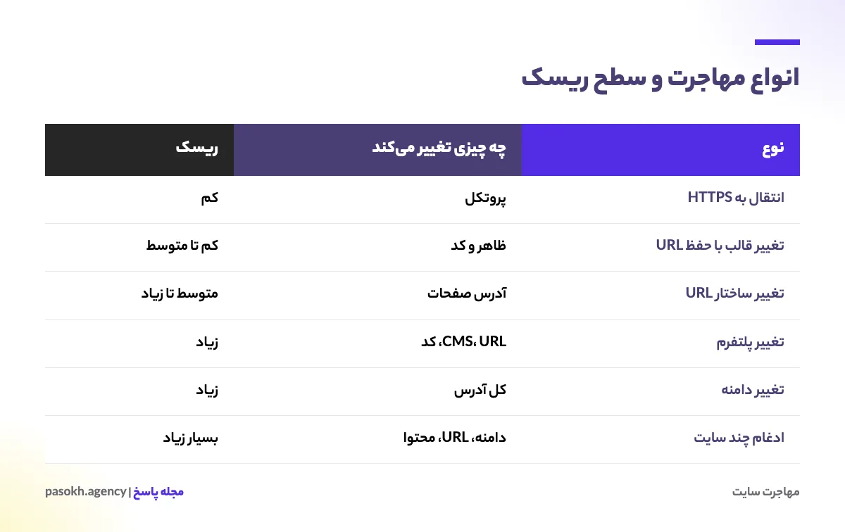 انواع مهاجرت سایت شامل HTTPS، تغییر URL، تغییر پلتفرم، تغییر دامنه و ادغام سایت همراه با سطح ریسک