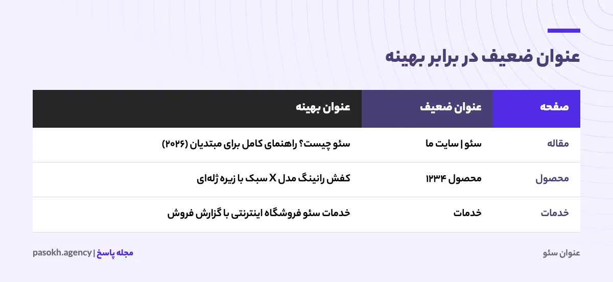 نمونههای عنوان ضعیف و بهینهشده برای مقاله، محصول و صفحه خدمات