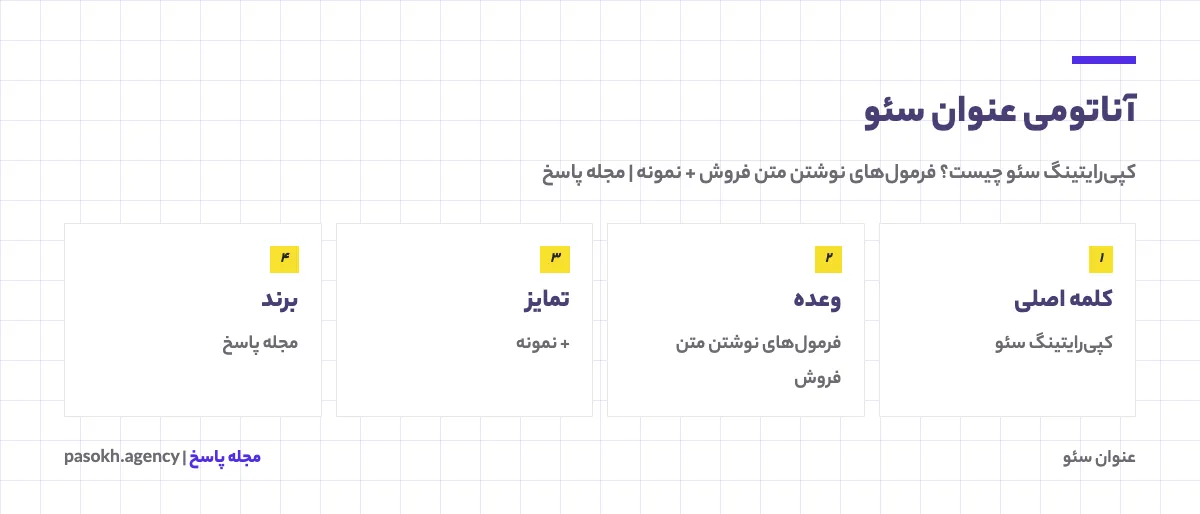 آناتومی عنوان سئو شامل کلمه اصلی، وعده، تمایز و نام برند