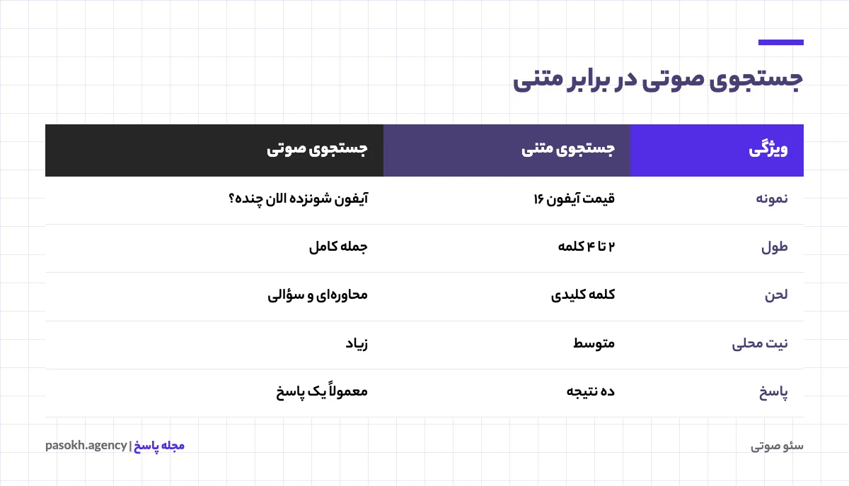 مقایسه جستجوی صوتی و متنی از نظر طول، لحن، نیت و تعداد پاسخ