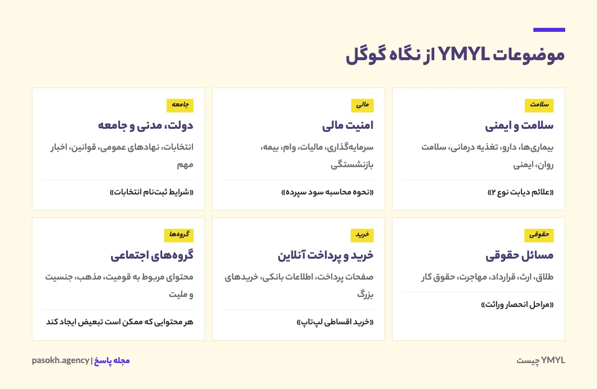 دستهبندی موضوعات YMYL شامل سلامت، امور مالی، امنیت، حقوق و جامعه با مثال فارسی