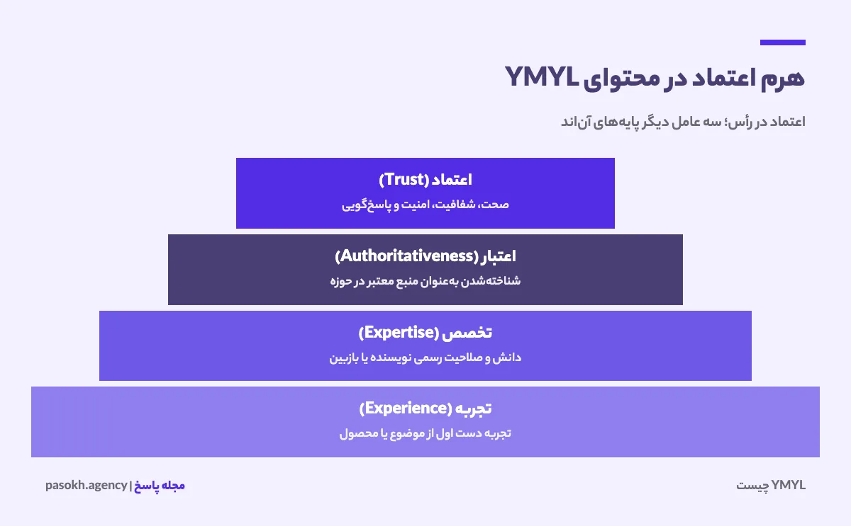 هرم اعتماد در محتوای YMYL با اعتماد در رأس و تجربه، تخصص و اعتبار بهعنوان پایه